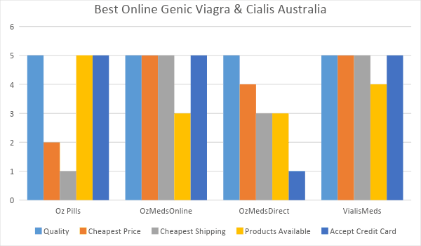 Generic Viagra and Cialis Australia