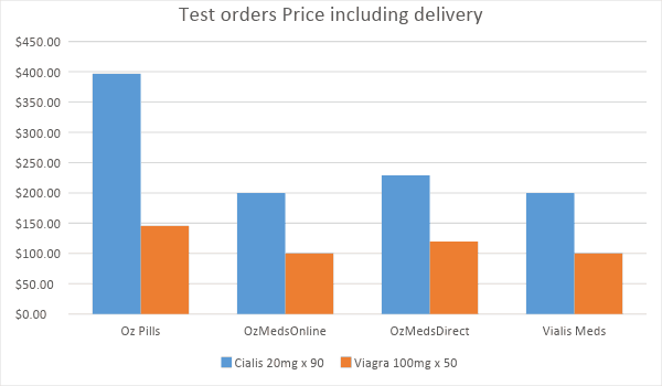 Test Orders Price including Delivery